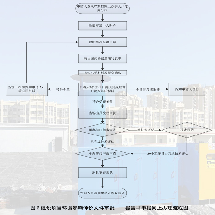 東莞環境影響報告書辦理,聯系翌駿環保