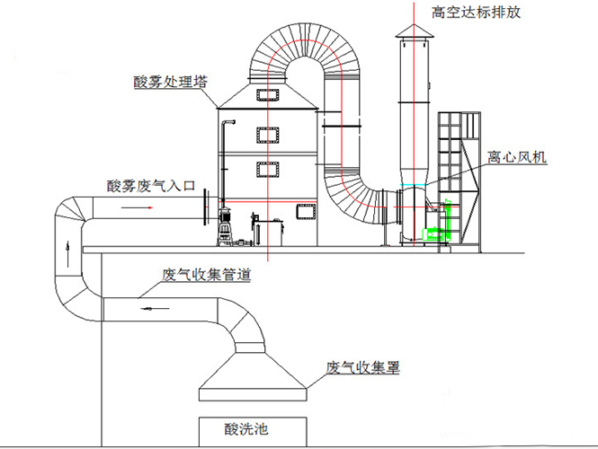 環保廢氣酸霧處理凈化塔設備工程酸霧廢氣處理工藝流程圖