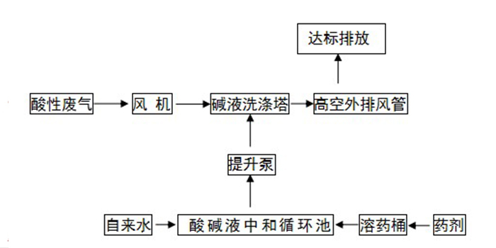環保廢氣酸霧處理凈化塔設備工程工藝流程圖