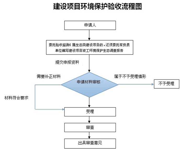 東莞環評驗收審批
