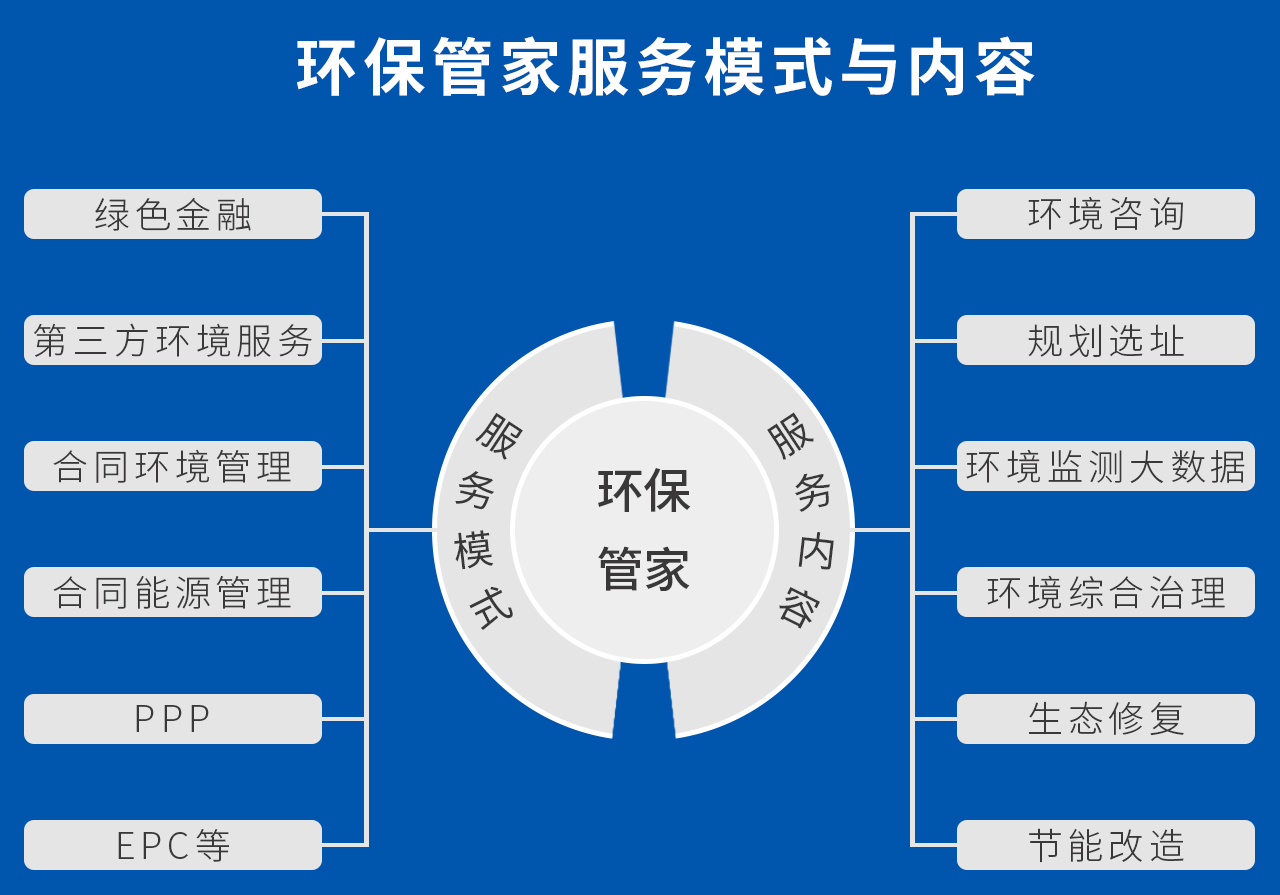 環(huán)保管家可以提供專項(xiàng)定制的咨詢及環(huán)保工程技術(shù)服務(wù)，包括項(xiàng)目立項(xiàng)、規(guī)劃選址、環(huán)評、排污許可、環(huán)境監(jiān)管、環(huán)保設(shè)備采購、環(huán)保政策解讀、環(huán)保設(shè)施運(yùn)營等“一站式”的環(huán)保服務(wù)。 