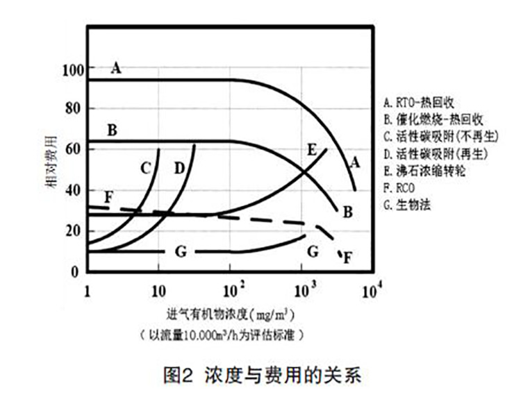 VOCs治理技術(shù)濃度與費用的關系