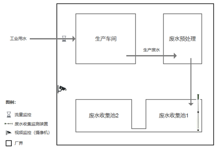 零星廢水在線監控系統