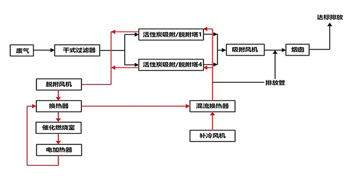 RCO蓄熱式催化燃燒凈化裝置廢氣處理工藝